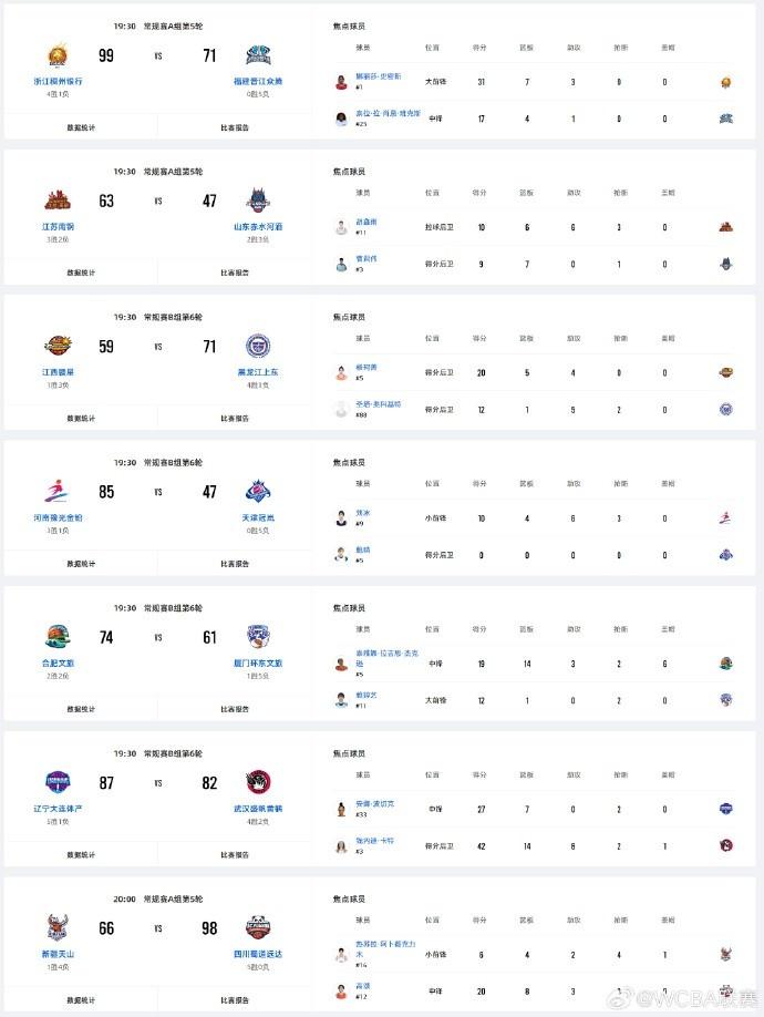 WCBA常规赛：新疆不敌四川 江苏战胜山东 合肥击败厦门