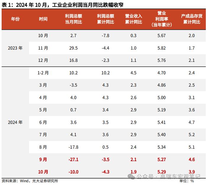 高瑞东 查惠俐：工业企业盈利或迎来曙光