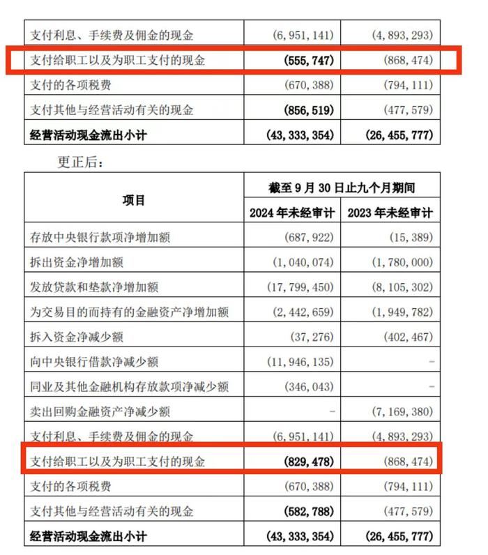 单个季度员工“倒贴”3000万元？西安银行更正三季报