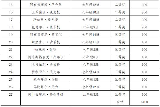 沙雅县红旗镇中心校“育杰杯”摔跤比赛获奖名单公示