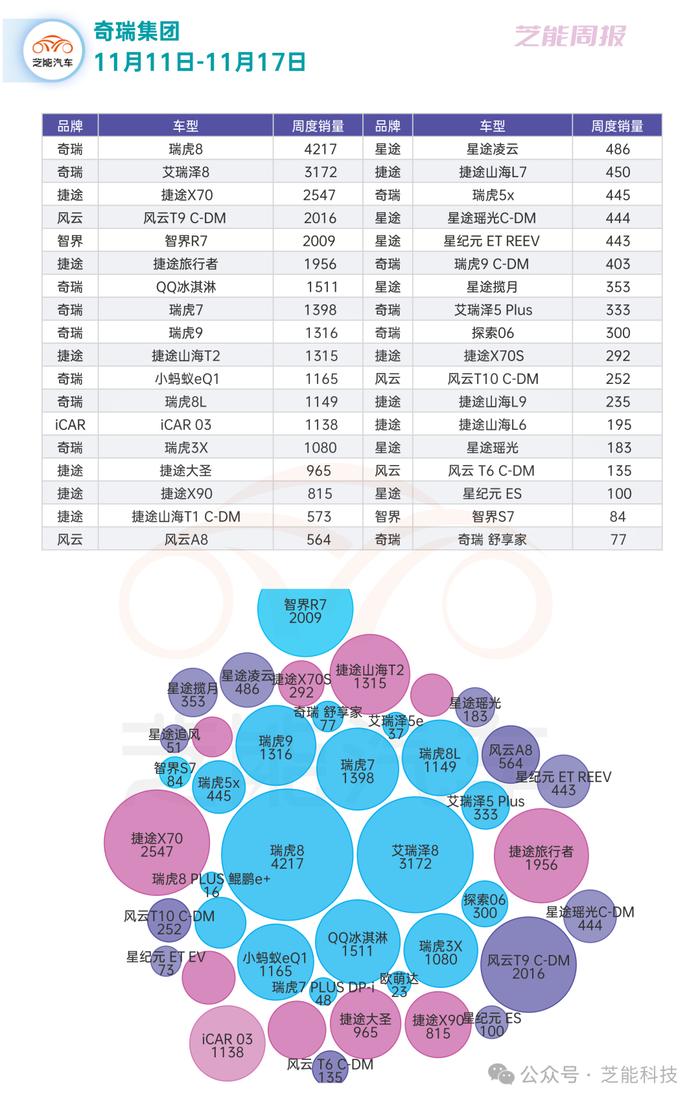 芝能车市周报 | 奇瑞集团第46周：智界创下新高！