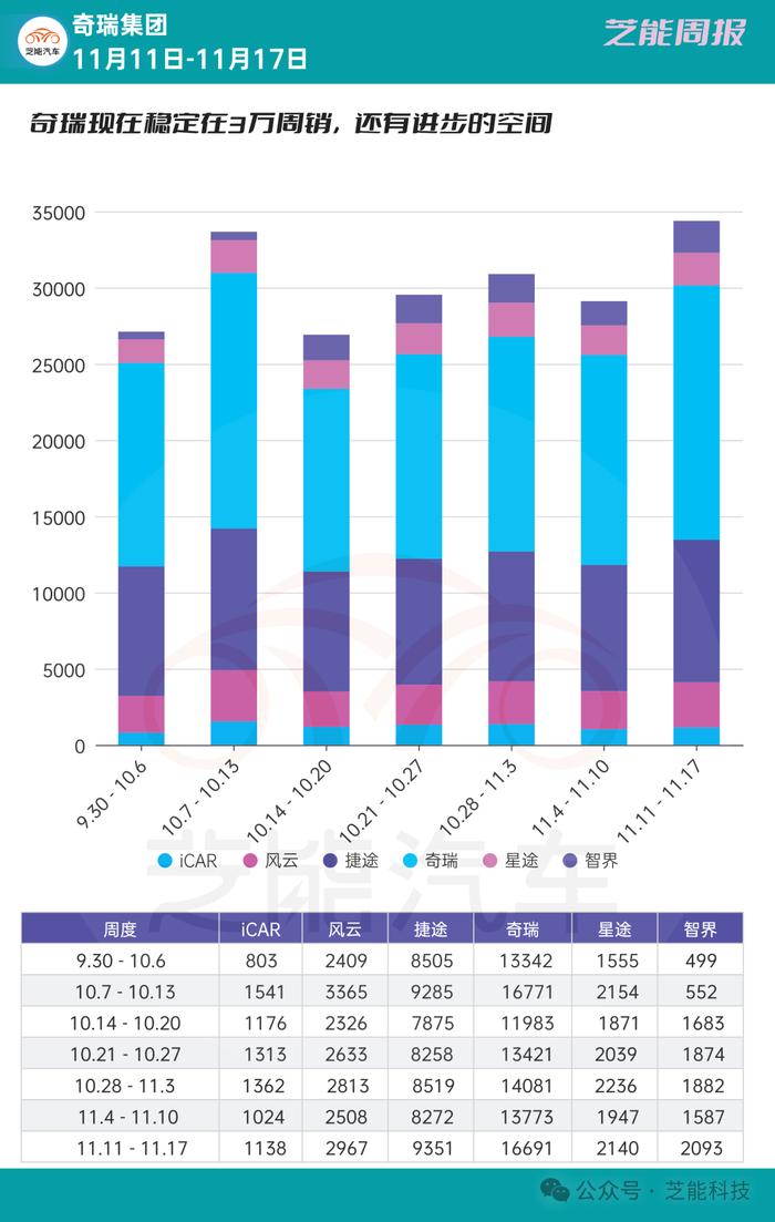 芝能车市周报 | 奇瑞集团第46周：智界创下新高！