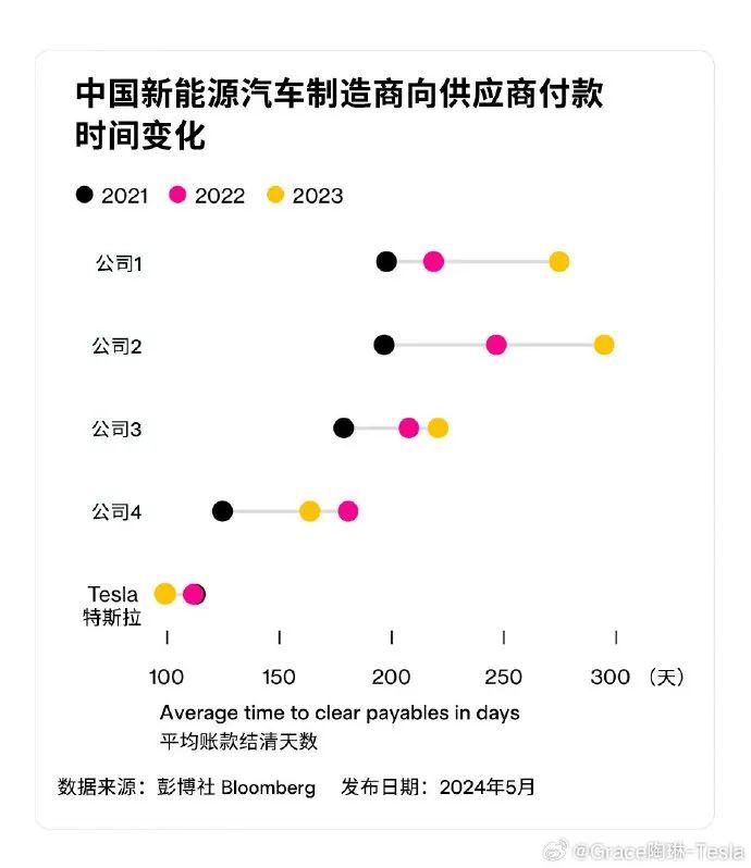 特斯拉陶琳一张图火了:“付款周期已缩至90天左右”!