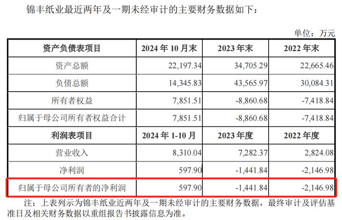 恒丰纸业迎来并购契机 拟收购锦丰纸业100%股权