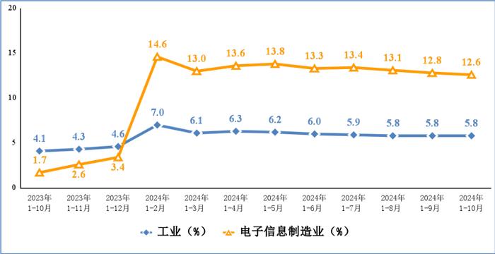 1—10月我国规上电子信息制造业增加值同比增长12.6%