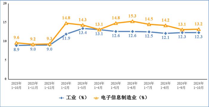 1—10月我国规上电子信息制造业增加值同比增长12.6%