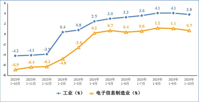 1—10月我国规上电子信息制造业增加值同比增长12.6%