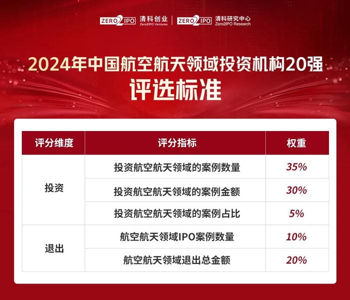 1、综合得分=Σ评分项目*指标权重,若出现综合得分相同的情况,则依次根据机构退出表现、投资表现得分的高低排出名次;