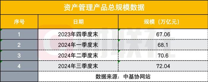 资管总规模破72万亿!较Q2增长1.44万亿,公募基金贡献近万亿增量