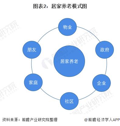 我国90%老年人居家养老，仅3%选择高端康养！专家：至今还没有比较成熟盈利模式【附居家养老模式分析有】