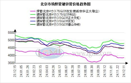 北京焊接钢管价格震荡偏强运行