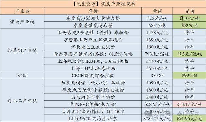 【民生能源 周泰团队】煤炭日报：2024年全球动力煤出口和电力消费量将创新高