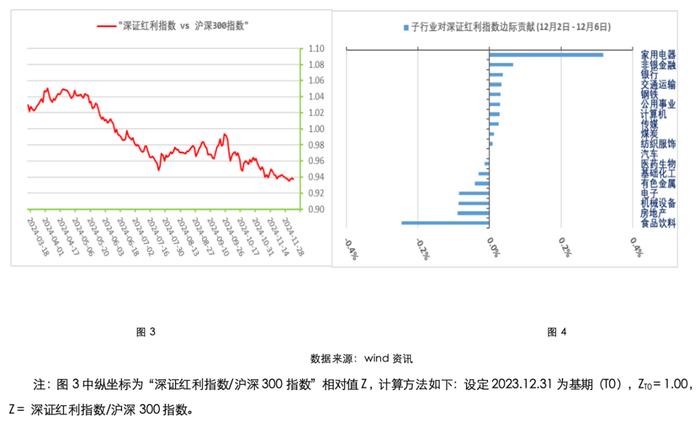 12.2 - 12.6 指数投资周周看｜A股集体反弹，全球风险资产整体继续走强