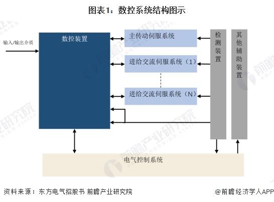 2024年全球数控系统行业市场现状分析 市场规模近200亿美元【组图】