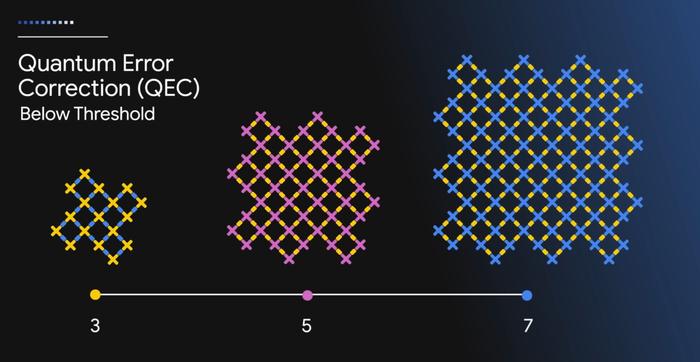 谷歌量子芯片两大突破：5分钟顶最强超算10²⁵年，解决了近30年的难题！专家称量子计算分四个阶段，目前正处于第三阶段前夕