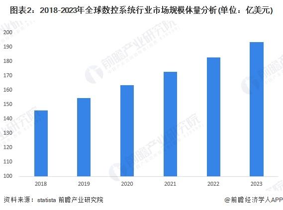 2024年全球数控系统行业市场现状分析 市场规模近200亿美元【组图】