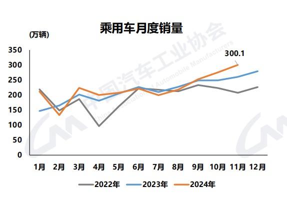 月度产销创历史新高！11月我国汽车销量同比增11.7%  中汽协：2024年汽车总销量将超3100万辆