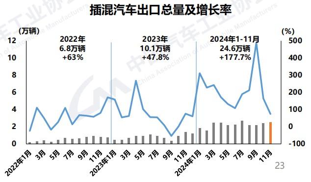 月度产销创历史新高！11月我国汽车销量同比增11.7%  中汽协：2024年汽车总销量将超3100万辆