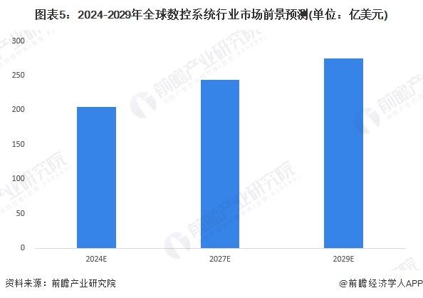 2024年全球数控系统行业市场现状分析 市场规模近200亿美元【组图】