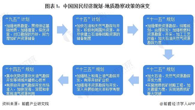 重磅！2024年中国及31省市地质勘察行业政策汇总及解读（全） 加大地质勘探力度，促进新型勘探设备研发