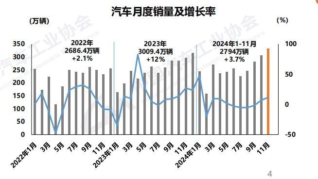 月度产销创历史新高！11月我国汽车销量同比增11.7%  中汽协：2024年汽车总销量将超3100万辆