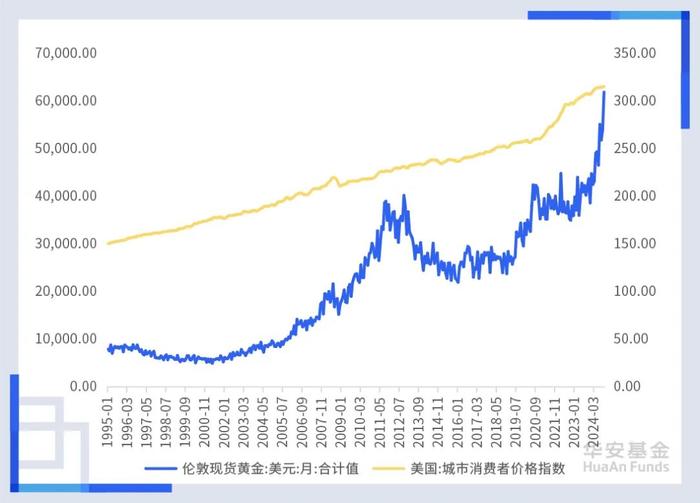 “适度宽松”货币政策, 怎么用黄金把握?