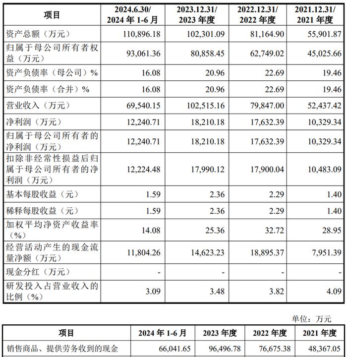 博苑股份上市募7.1亿首日涨188% 毛利率增与同行不一致