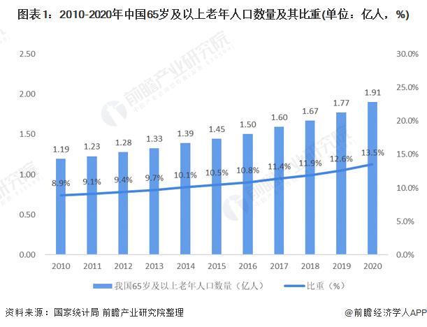 我国90%老年人居家养老，仅3%选择高端康养！专家：至今还没有比较成熟盈利模式【附居家养老模式分析有】