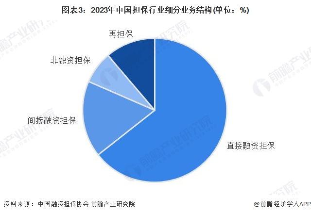 2024年中国担保行业细分市场分析 融资担保占据最大市场份额【组图】