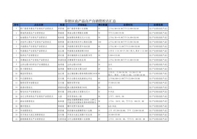 好消息！2024年奉贤区新增六家自产自销农产品管控点！