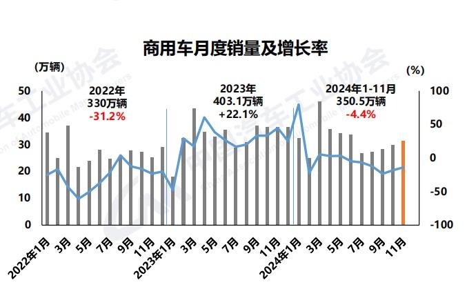 月度产销创历史新高！11月我国汽车销量同比增11.7%  中汽协：2024年汽车总销量将超3100万辆