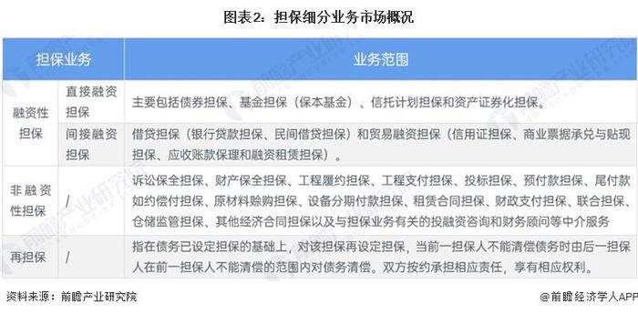 2024年中国担保行业细分市场分析 融资担保占据最大市场份额【组图】