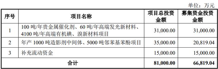 博苑股份上市募7.1亿首日涨188% 毛利率增与同行不一致