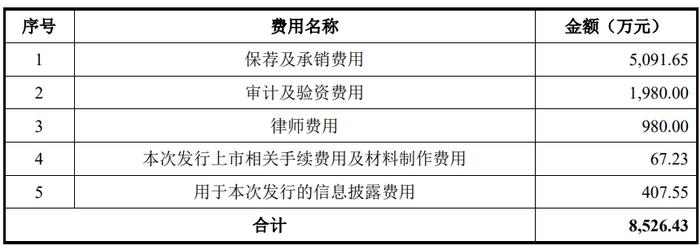 博苑股份上市募7.1亿首日涨188% 毛利率增与同行不一致