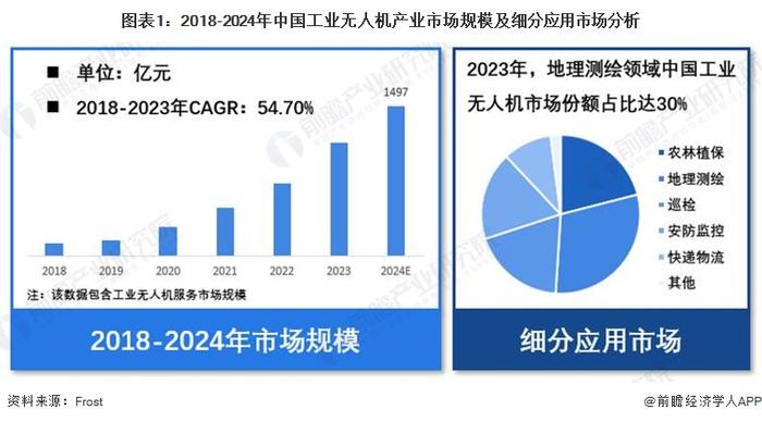 【工业无人机】行业市场规模：2024年中国工业无人机行业市场规模达1497亿元 地理测绘应用占比达30%