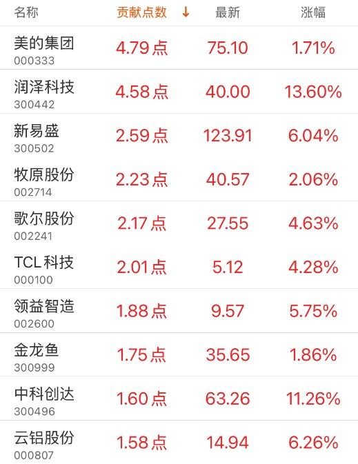 指数贡献榜：美的集团贡献4.79点