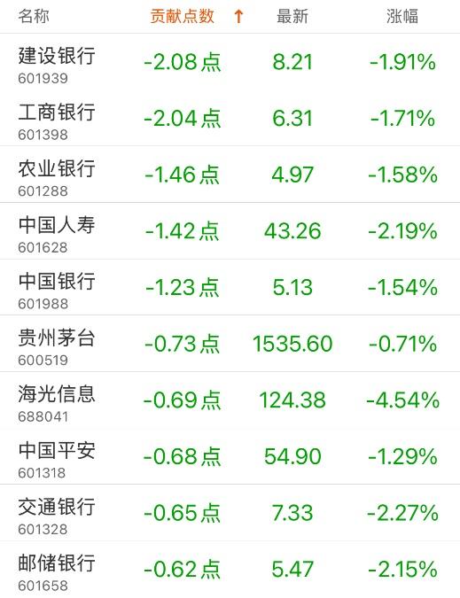 指数贡献榜：美的集团贡献4.79点