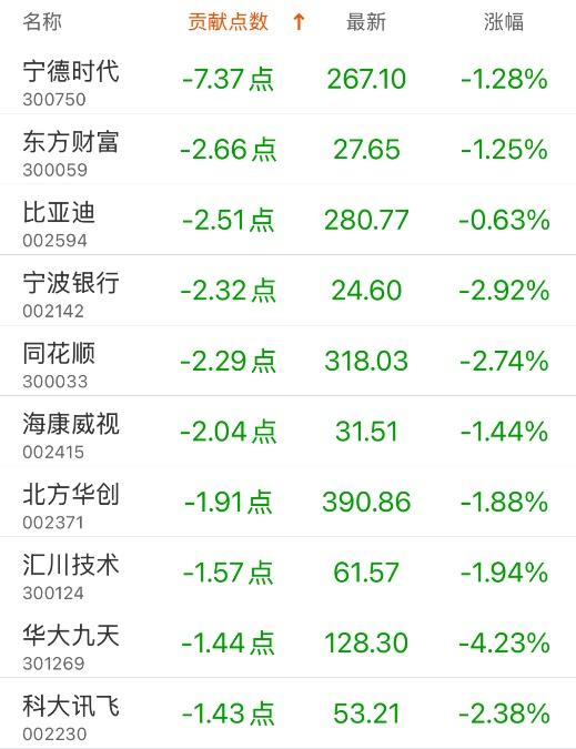 指数贡献榜：美的集团贡献4.79点