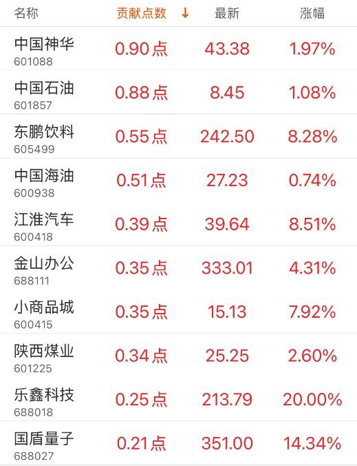 指数贡献榜：美的集团贡献4.79点