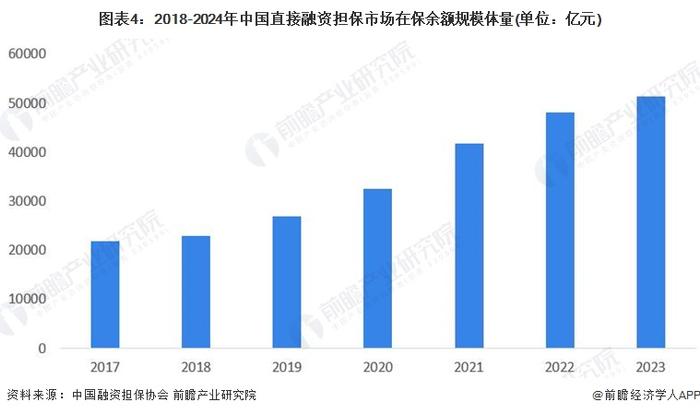 2024年中国担保行业细分市场分析 融资担保占据最大市场份额【组图】