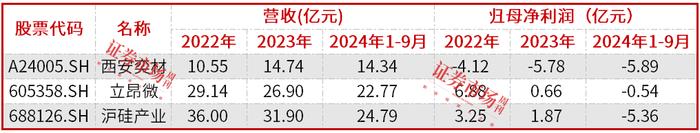 西安奕材启动科创板上市，获“大基金”看好，国产12寸硅片赛道成IPO热土