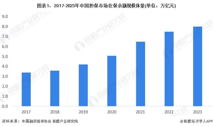 2024年中国担保行业细分市场分析 融资担保占据最大市场份额【组图】