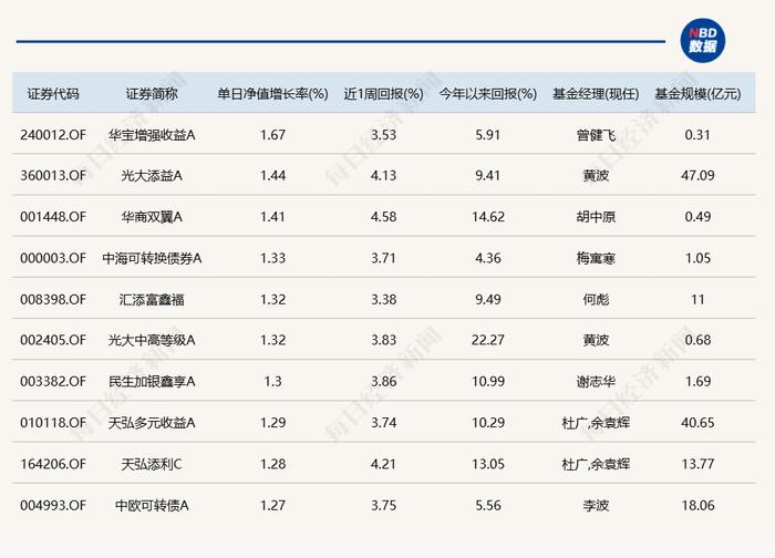 机构行情要来了？大盘窄幅震荡，但多只基金今日涨超5%