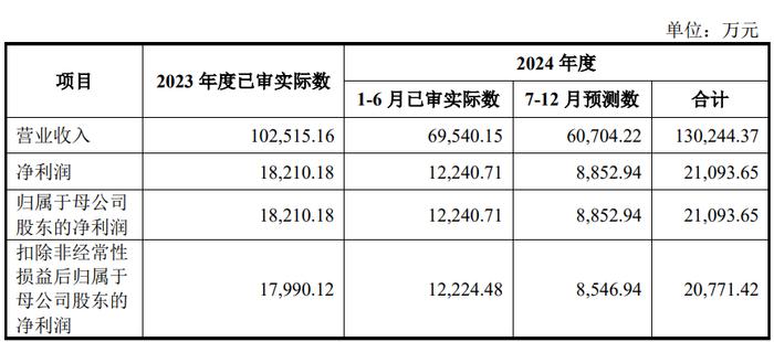 博苑股份上市募7.1亿首日涨188% 毛利率增与同行不一致