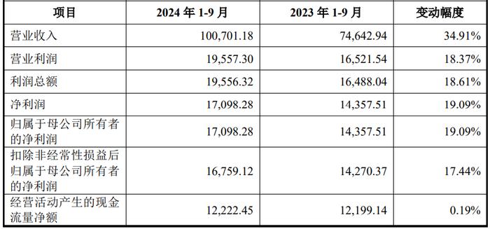 博苑股份上市募7.1亿首日涨188% 毛利率增与同行不一致