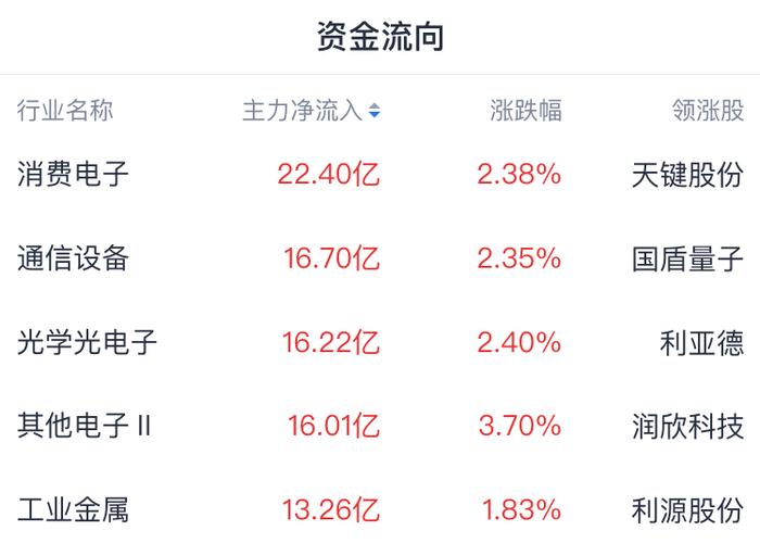 A股收评 | 沪指缩量收涨0.29% 大消费板块再度走高