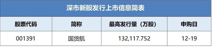 国货航披露招股书拟于近期在深市发行新股并上市