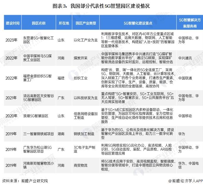 2024年中国5G智慧园区行业发展现状及趋势分析 市场前景广阔