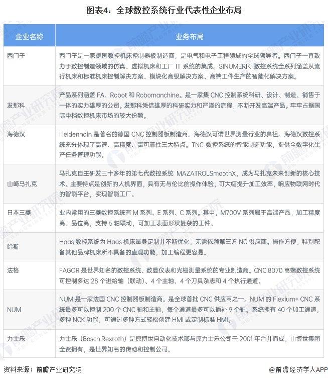 2024年全球数控系统行业市场现状分析 市场规模近200亿美元【组图】