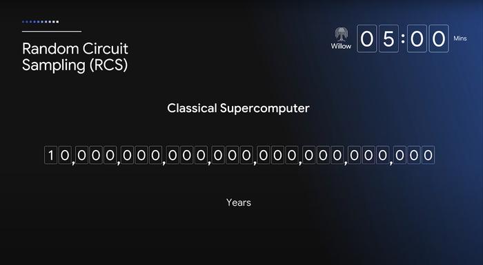 谷歌量子芯片两大突破：5分钟顶最强超算10²⁵年，解决了近30年的难题！专家称量子计算分四个阶段，目前正处于第三阶段前夕